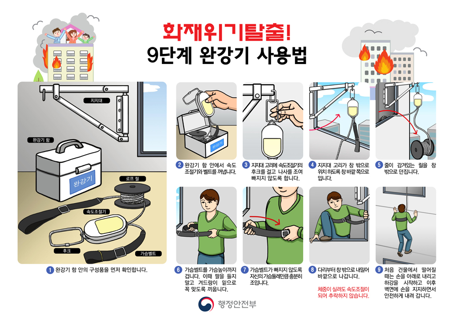 화재위기탈출 9단계 완강기 사용법 1.완강기 함 안의 구성품을 먼저 확인합니다 2. 완강기 함 안에서 속도 조절기와 벨트를 꺼냅니다. 3. 지지대 고리에 속도조절기의 후크를 걸고 나사를 조여 빠지지 않도록 합니다. 4. 지지대 고리가 창밖으로 위치하도록 창 바깥쪽으로 밉니다. 5. 줄이 감겨있는 릴을 창 밖으로 던집니다. 6. 가슴벨트를 가슴높이까지 겁니다. 이때 팔을 들지말고 겨드랑이 밑으로 꼭 맞도록끼웁니다.7. 가슴벨트가 빠지지 않도록 자신의 가슴둘레만큼 충분히 조입니다.8. 다리부터 창밖으로 내밀어 바깥으로 나갑니다 체중이 실려도 속도조절이 되어 추락하지 않습니다. 9. 처음건물에서 떨어질때는 손을 아래로 내리고 하강을 시작하고 이후 벽면에 손을 지지하면서 안전하게 내려 갑니다.